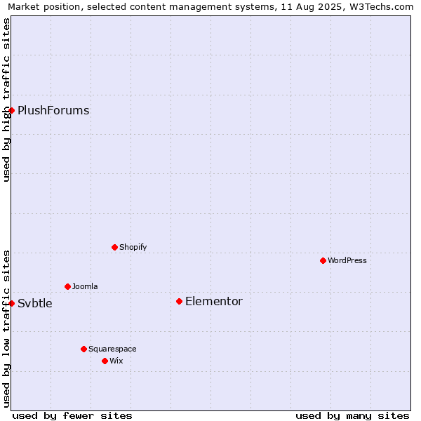Market position of Elementor vs. Svbtle vs. PlushForums