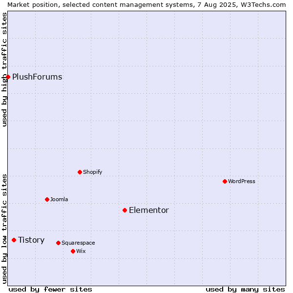 Market position of Elementor vs. Tistory vs. PlushForums