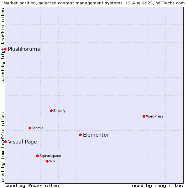 Market position of Elementor vs. Visual Page vs. PlushForums