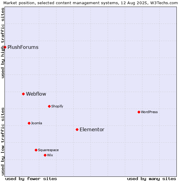Market position of Elementor vs. Webflow vs. PlushForums