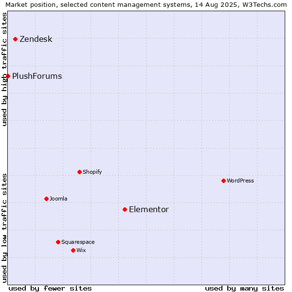 Market position of Elementor vs. Zendesk vs. PlushForums