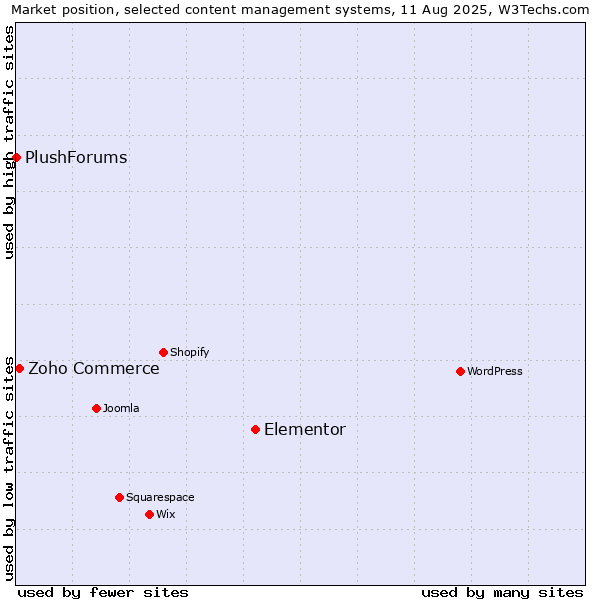 Market position of Elementor vs. Zoho Commerce vs. PlushForums
