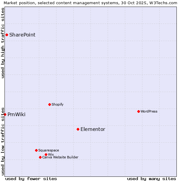 Market position of Elementor vs. SharePoint vs. PmWiki