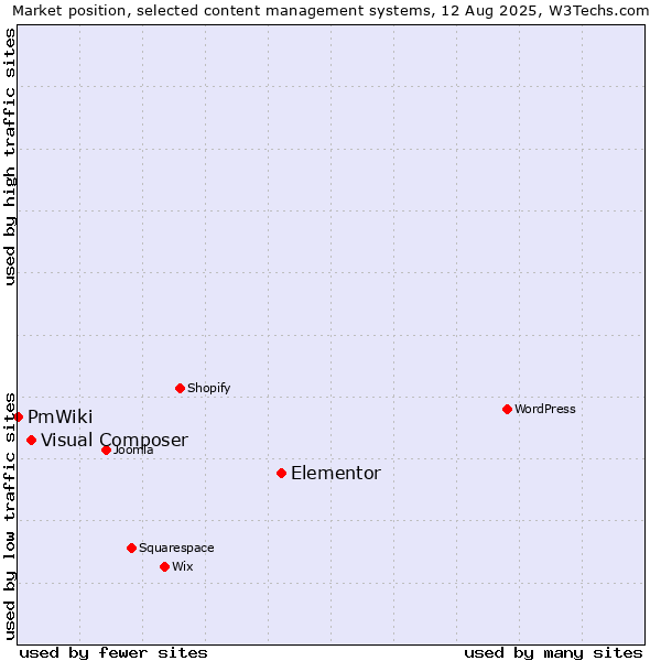 Market position of Elementor vs. Visual Composer vs. PmWiki