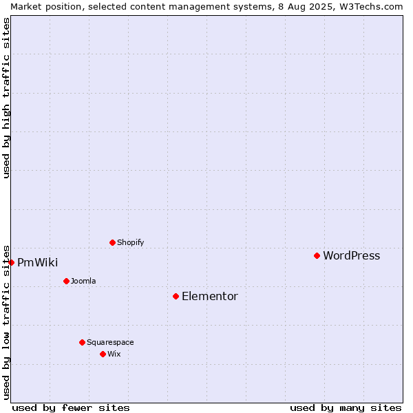 Market position of WordPress vs. Elementor vs. PmWiki