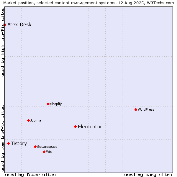 Market position of Elementor vs. Tistory vs. Atex Content Engine