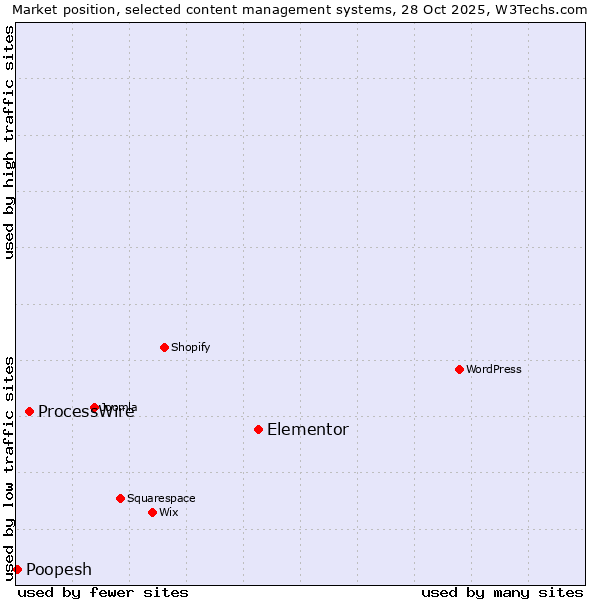 Market position of Elementor vs. ProcessWire vs. Poopesh