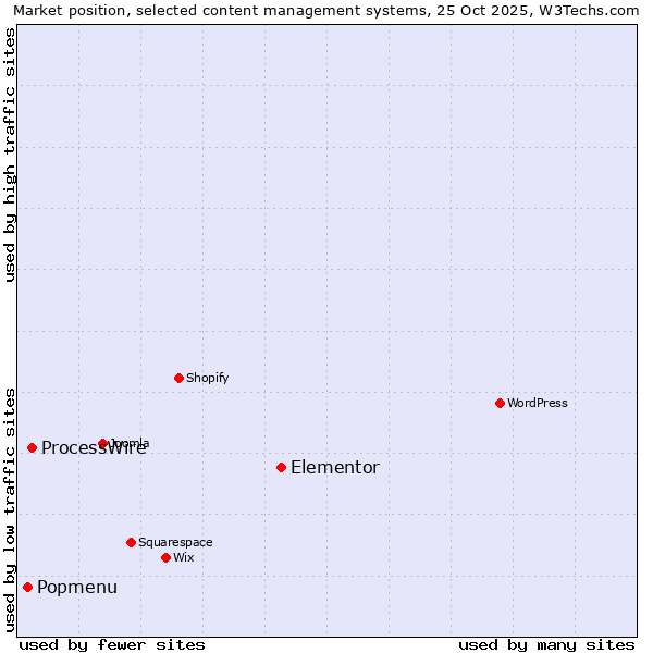 Market position of Elementor vs. ProcessWire vs. Popmenu