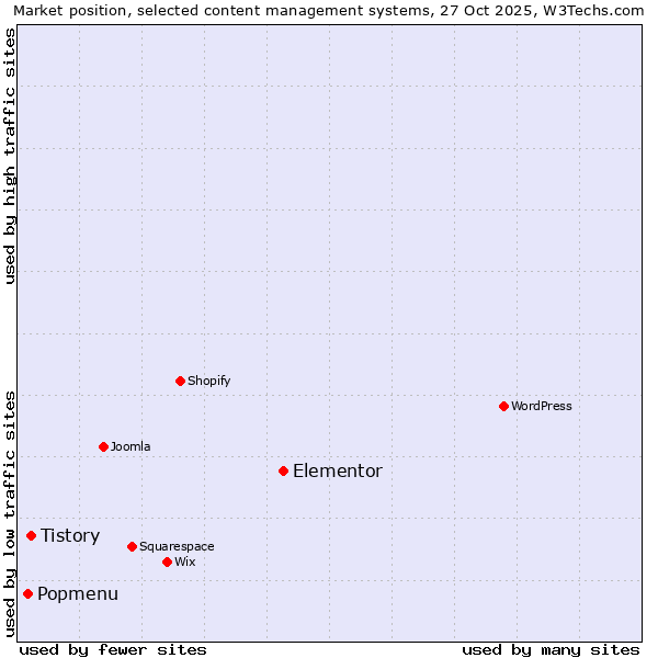 Market position of Elementor vs. Tistory vs. Popmenu