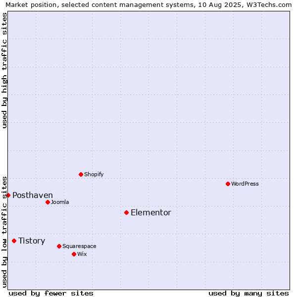 Market position of Elementor vs. Tistory vs. Posthaven