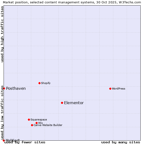 Market position of Elementor vs. Posthaven vs. Yo!Kart