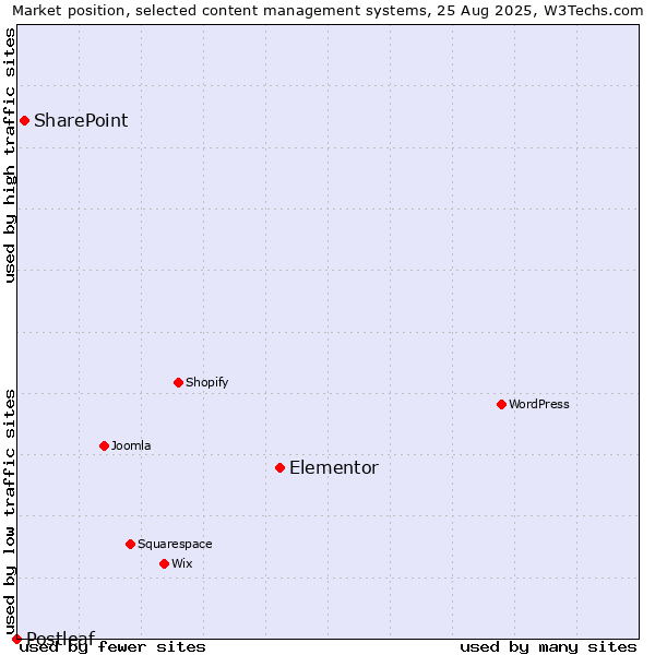 Market position of Elementor vs. SharePoint vs. Postleaf
