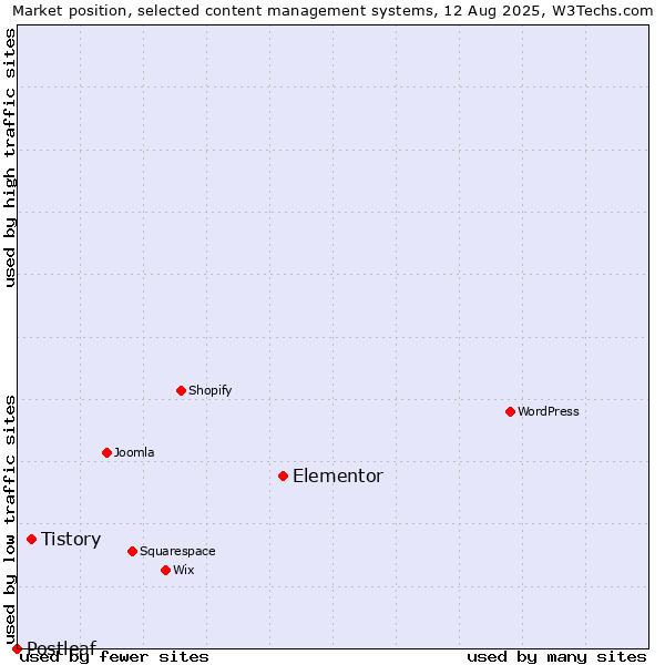 Market position of Elementor vs. Tistory vs. Postleaf