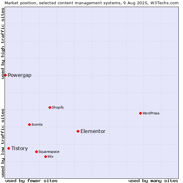 Market position of Elementor vs. Tistory vs. Powergap