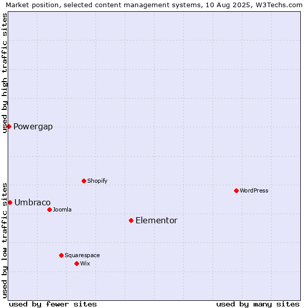 Market position of Elementor vs. Umbraco vs. Powergap