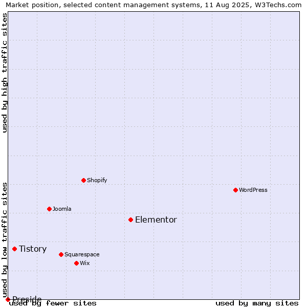 Market position of Elementor vs. Tistory vs. Preside