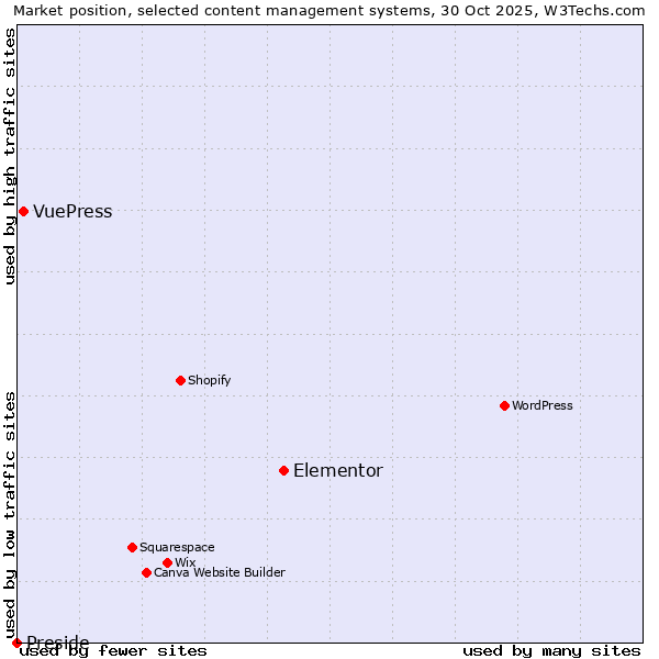 Market position of Elementor vs. VuePress vs. Preside