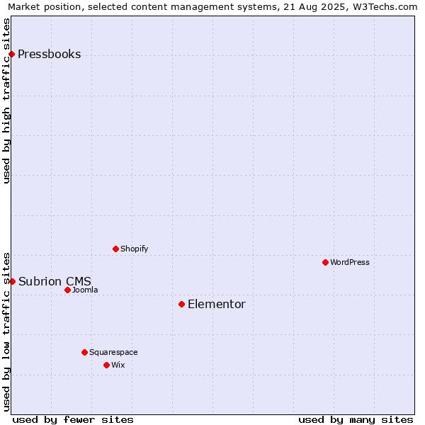 Market position of Elementor vs. Subrion CMS vs. Pressbooks