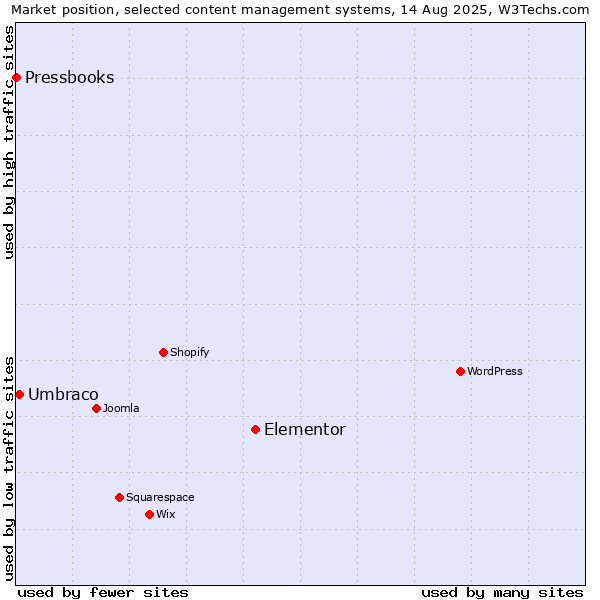 Market position of Elementor vs. Umbraco vs. Pressbooks