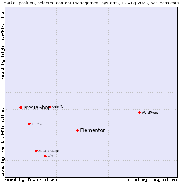 Market position of Elementor vs. PrestaShop