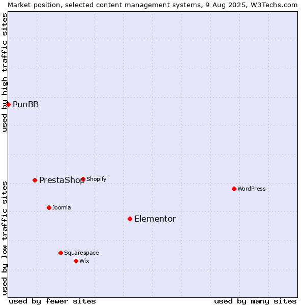 Market position of Elementor vs. PrestaShop vs. PunBB