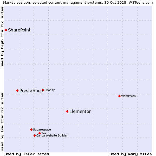 Market position of Elementor vs. PrestaShop vs. SharePoint