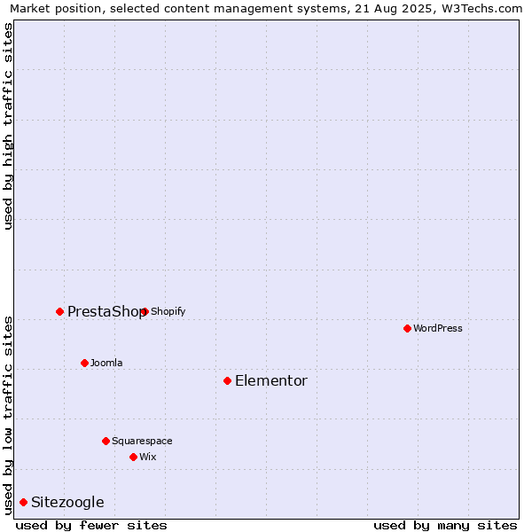 Market position of Elementor vs. PrestaShop vs. Sitezoogle