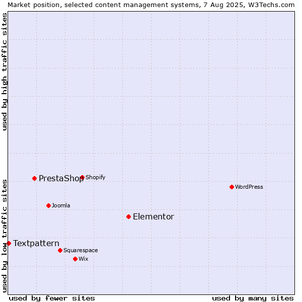 Market position of Elementor vs. PrestaShop vs. Textpattern