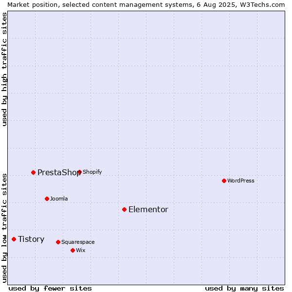 Market position of Elementor vs. PrestaShop vs. Tistory
