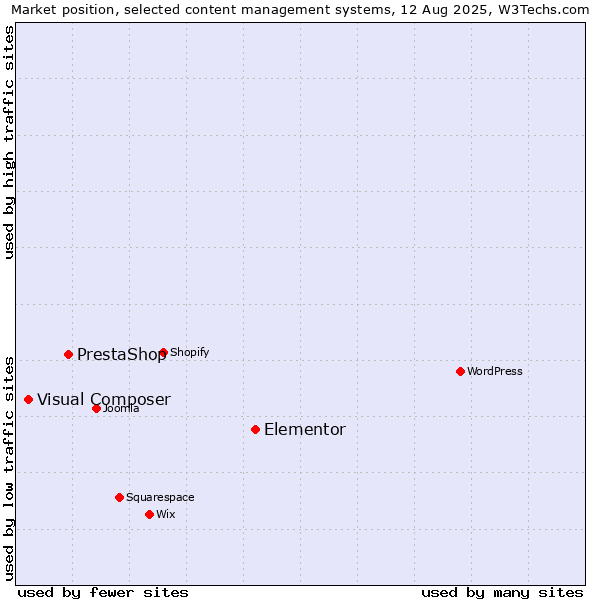 Market position of Elementor vs. PrestaShop vs. Visual Composer