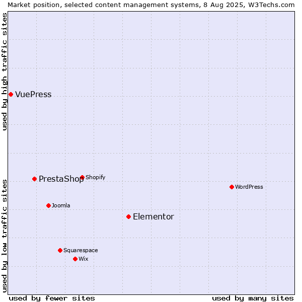 Market position of Elementor vs. PrestaShop vs. VuePress