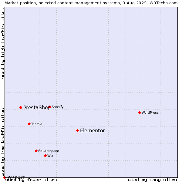 Market position of Elementor vs. PrestaShop vs. Yo!Kart