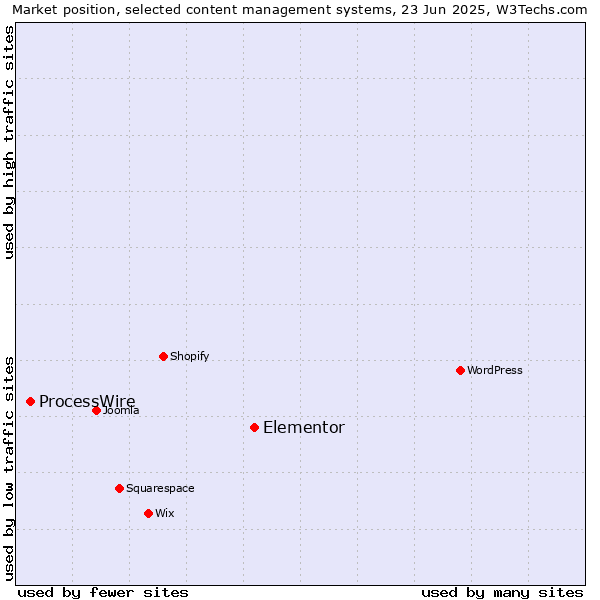 Market position of Elementor vs. ProcessWire