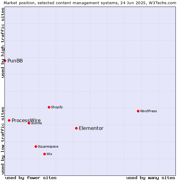 Market position of Elementor vs. ProcessWire vs. PunBB