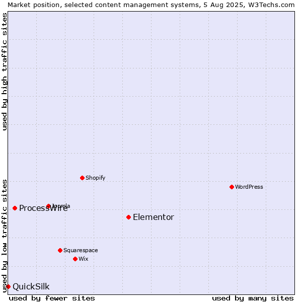 Market position of Elementor vs. ProcessWire vs. QuickSilk