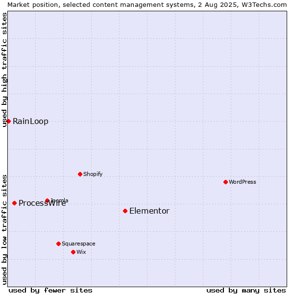 Market position of Elementor vs. ProcessWire vs. RainLoop