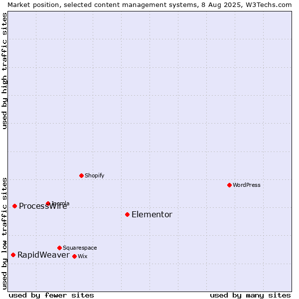 Market position of Elementor vs. ProcessWire vs. RapidWeaver