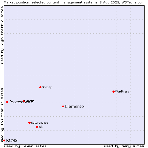 Market position of Elementor vs. ProcessWire vs. RCMS