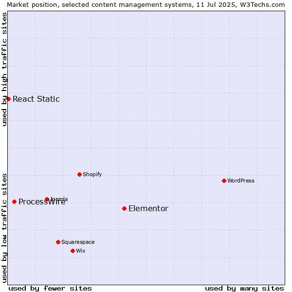 Market position of Elementor vs. ProcessWire vs. React Static