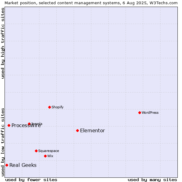 Market position of Elementor vs. ProcessWire vs. Real Geeks