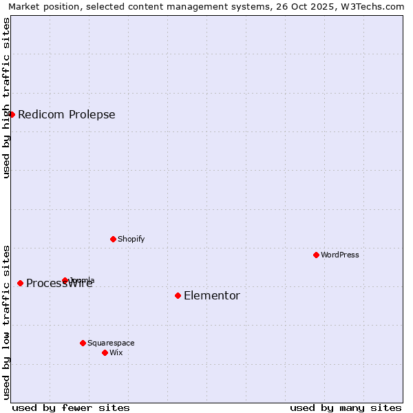 Market position of Elementor vs. ProcessWire vs. Redicom Prolepse