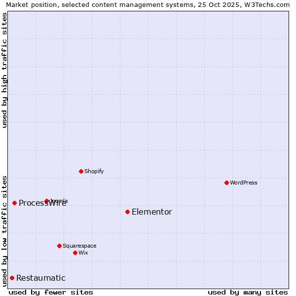 Market position of Elementor vs. ProcessWire vs. Restaumatic