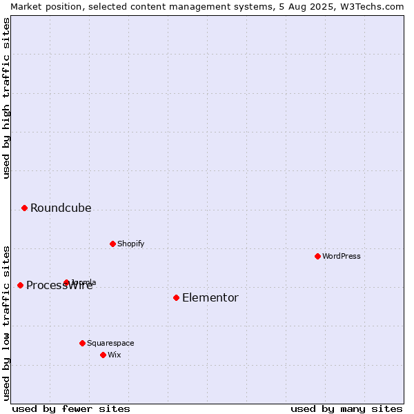 Market position of Elementor vs. Roundcube vs. ProcessWire
