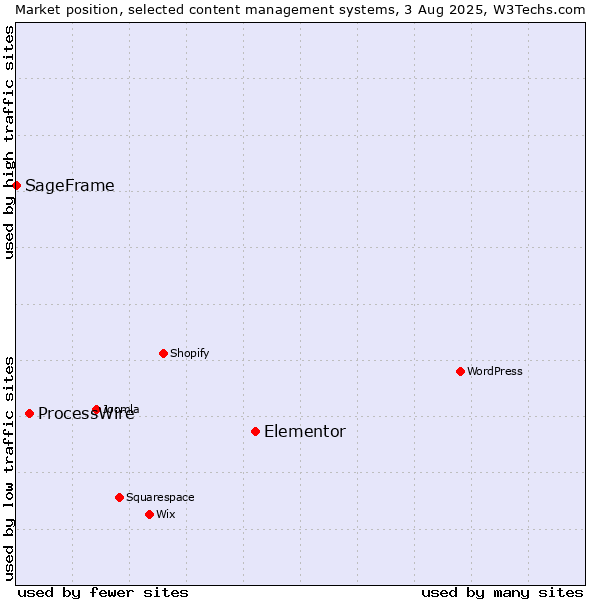 Market position of Elementor vs. ProcessWire vs. SageFrame
