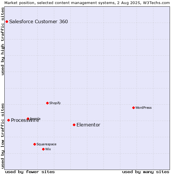 Market position of Elementor vs. ProcessWire vs. Salesforce Customer 360