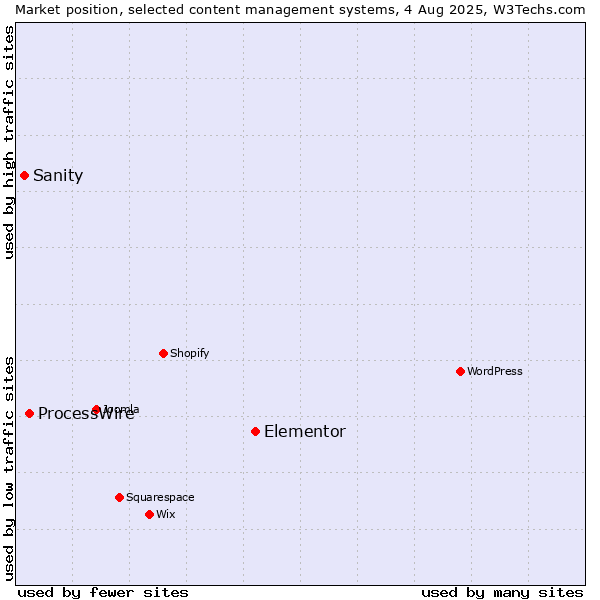 Market position of Elementor vs. ProcessWire vs. Sanity