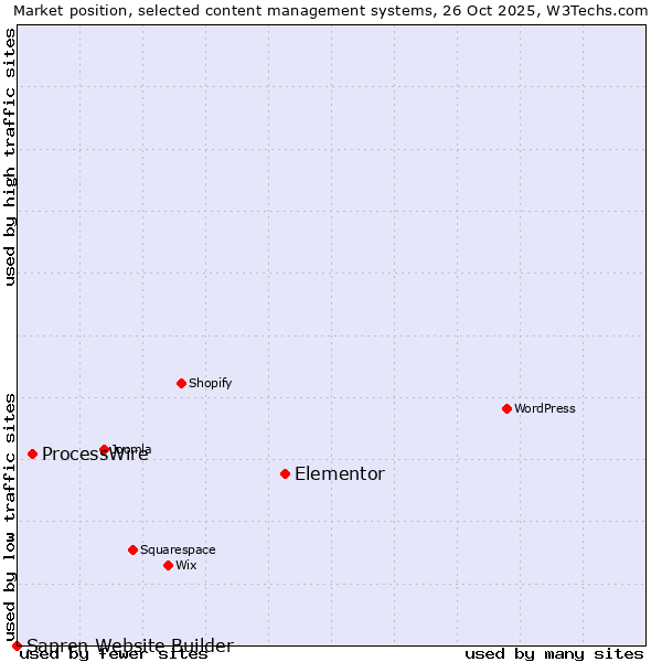 Market position of Elementor vs. ProcessWire vs. Sapren Website Builder