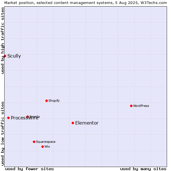 Market position of Elementor vs. ProcessWire vs. Scully