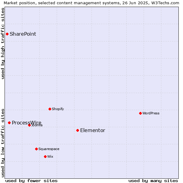 Market position of Elementor vs. ProcessWire vs. SharePoint
