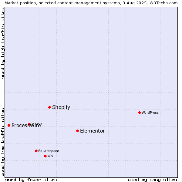 Market position of Elementor vs. Shopify vs. ProcessWire
